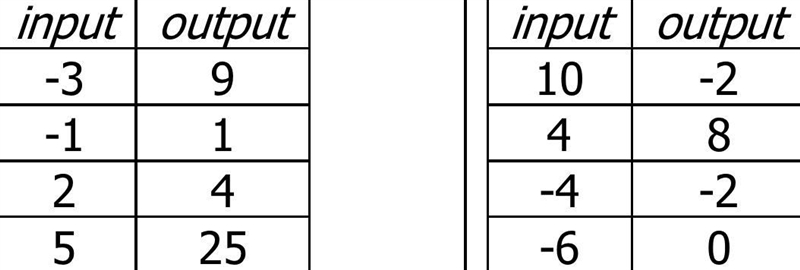 Which of the following tables represent functions? If the relation is not a function-example-1