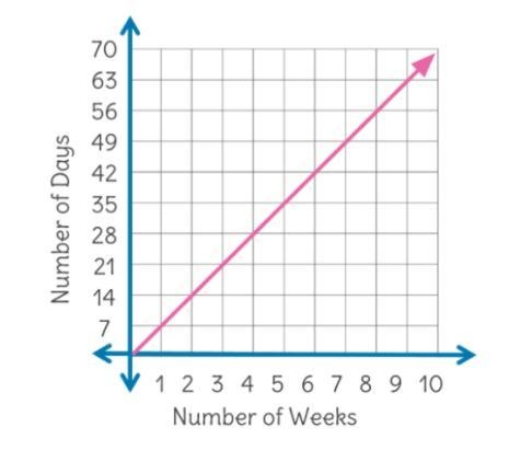 PLSSS THO Write an equation that matches the graph shown below for the number of days-example-1