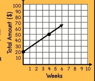 Asher opened a savings account by making an initial deposit and setting up weekly-example-1