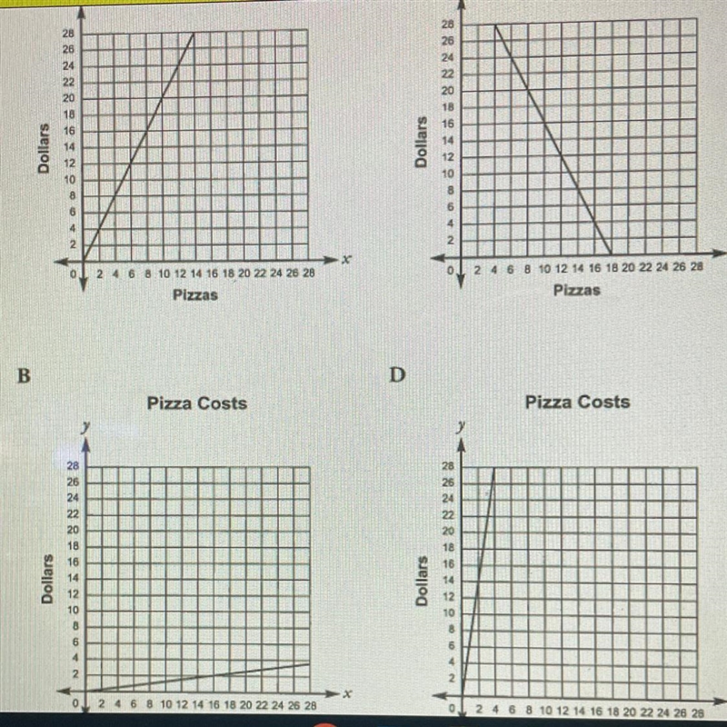 Question 1 (1 point) Penny spent $35 for 5 pizzas. Which graph correctly represents-example-1