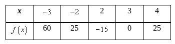 Find the average rate of change of the quadratic function f(x) over the interval -2 \leq-example-1