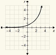 6. If the parent function is y = 2x, which is the function of the graph? A. y = 0.5(2)x-example-1