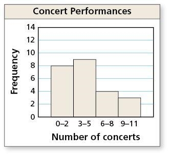 The histogram shows the numbers of concerts choir students at a school have performed-example-1