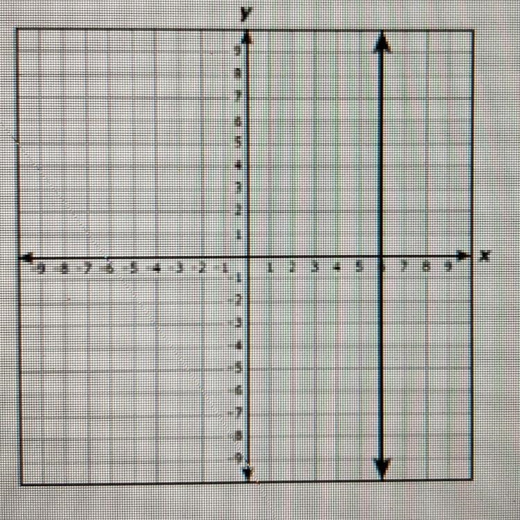 What are the equation and slope of the line shown on the grid ? F y = 6; slope is-example-1