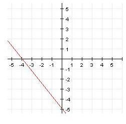 A) -4/5 b) -5/4 c) 4/5 d) 5/4-example-1