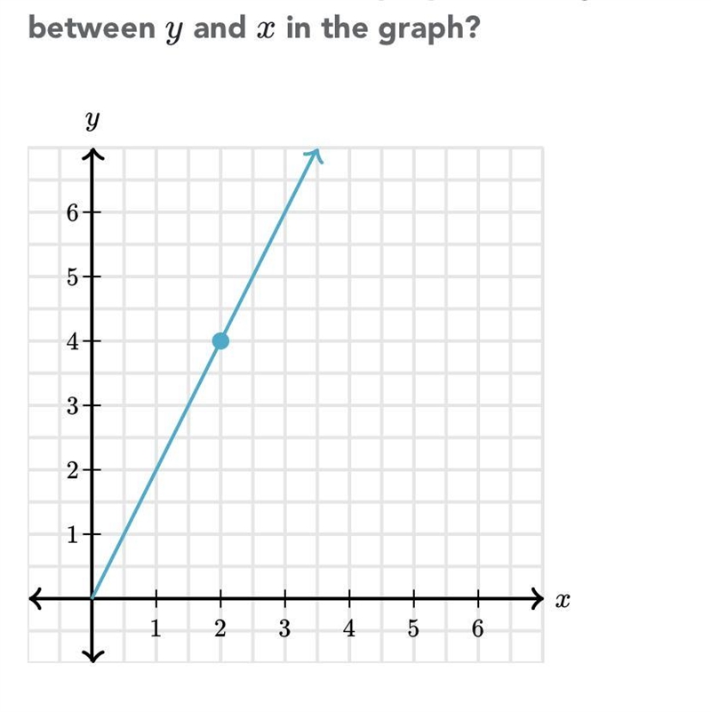 What is the constant of proportionality between y and x in the graph-example-1