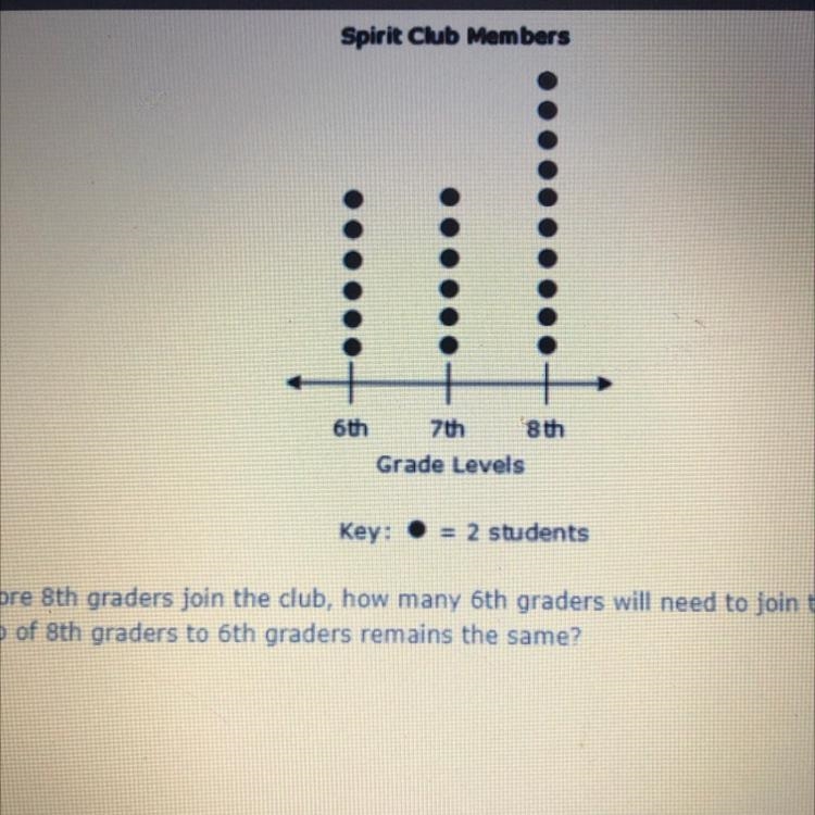 6th 7th 8th Grade Levels Key: = 2 students If 10 more 8th graders join the club, how-example-1