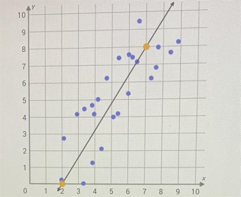 HELP HELP HELP HELP What is the equation of the trend line in the scatter plot ?-example-1