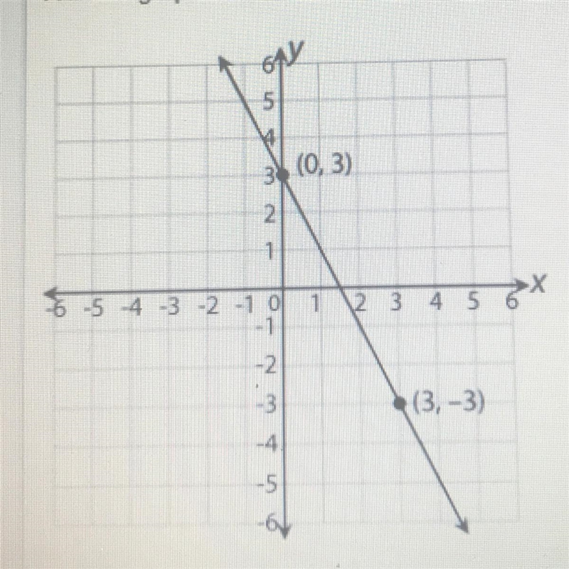 A line is graphed below. Write an equation in the form y = mx + b that represents-example-1