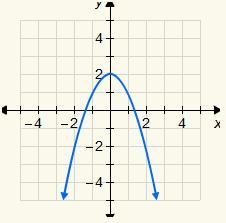 7. Which equation is represented by the graph? A. y = −x2 + 2 B. y = 2x2 − 1 C. y-example-1