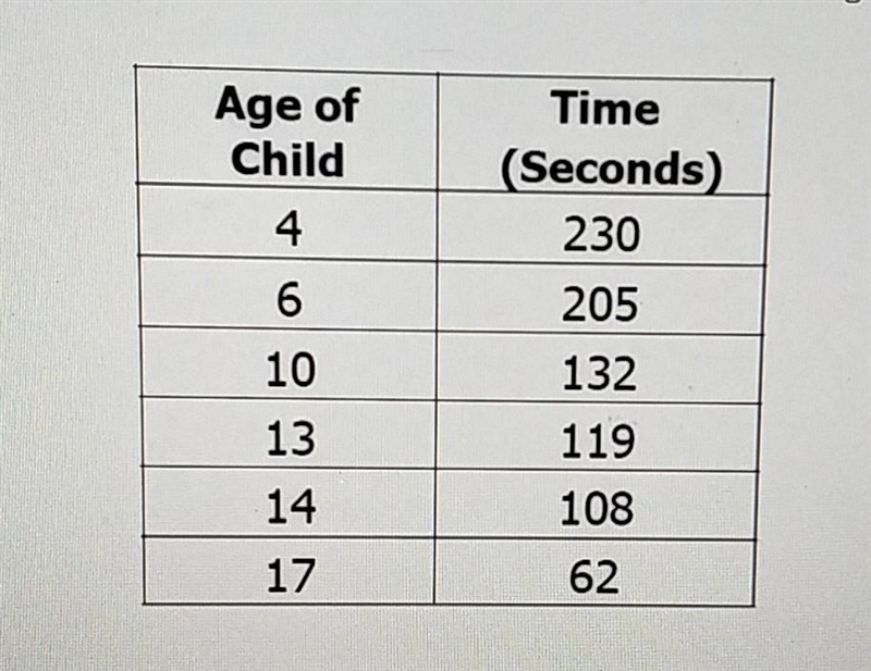 HELP ASAP PLS!!! Marsha recorded the time it took six children of different ages to-example-1