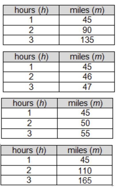 Which table represents the statement “A freight train is traveling at an average rate-example-1