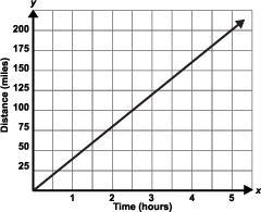 The graph represents distance traveled varying directly with time. What would be the-example-1