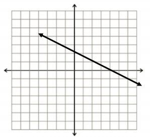 What is the equation of this line in slope-intercept form? Question 2 options: y= −1/2x-example-1