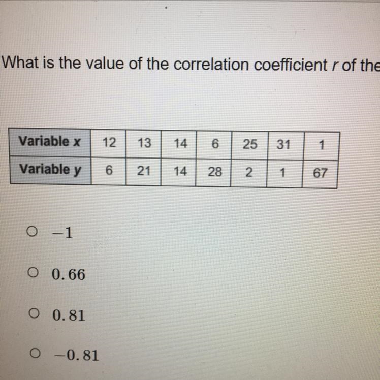 What is the value of the correlation coefficient r of the data set? A) -1 B) 0.66 C-example-1