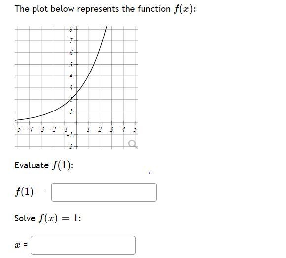 The plot below represents the function f ( x ) :-example-1