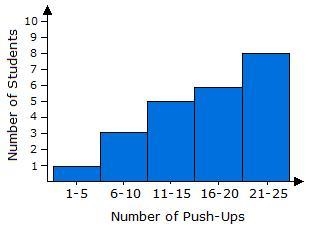 The histogram below shows the number of push-ups the students in Hayley's class can-example-1