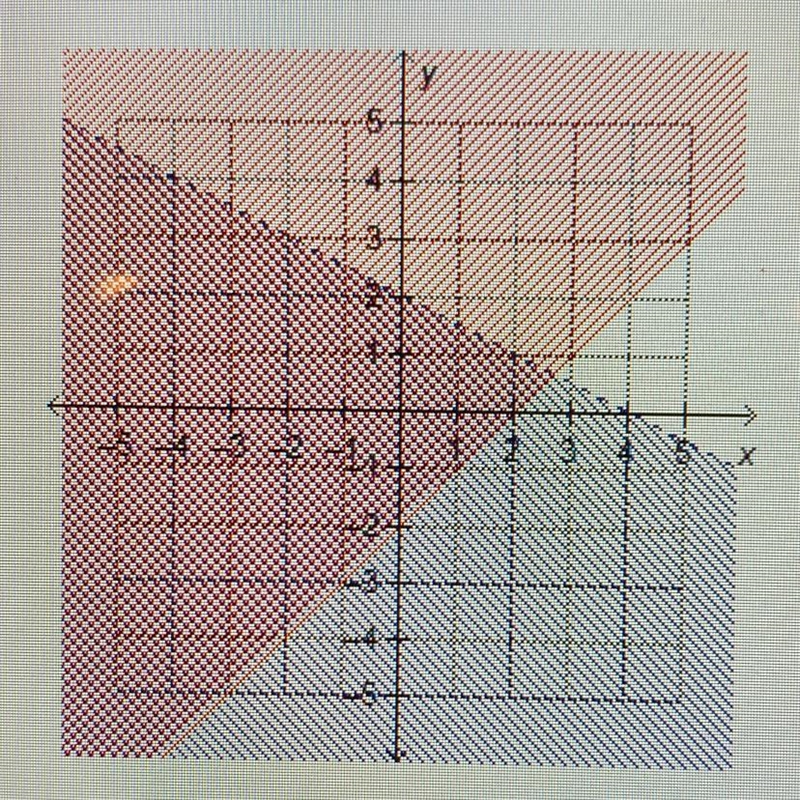 Which system of linear inequalities is represented by the graph? O y X-2 and x-2y-example-1