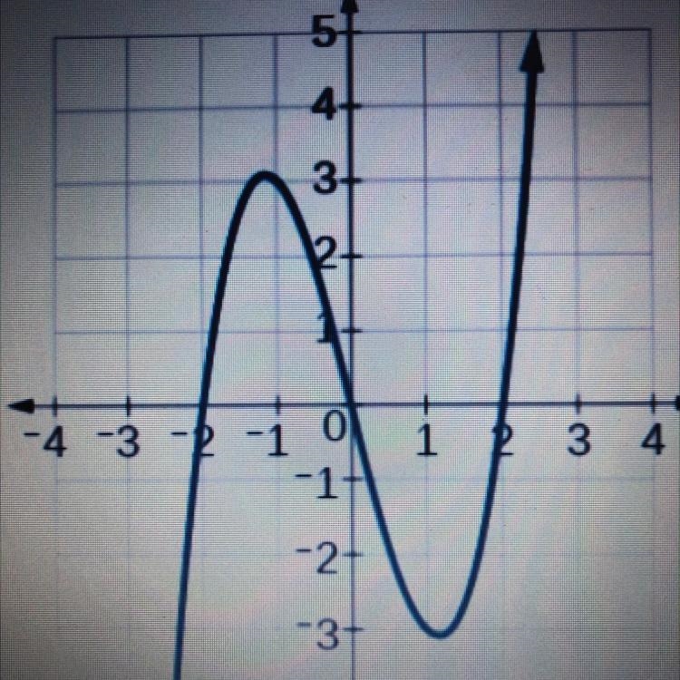 Is this graph a function? Explain why or why not.-example-1