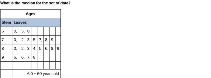 What is the median for the set of data? Ages Stem Leaves 6 0, 5, 8 7 0, 2, 3, 5, 7, 8, 9 8 0, 2, 3, 4, 5, 6, 8, 9 9 6, 6, 7, 8 6|0 = 60 years-example-1