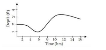 What is the minimum depth of the water in the pool? 1 foot 2 feet 3 feet 4 feet-example-1