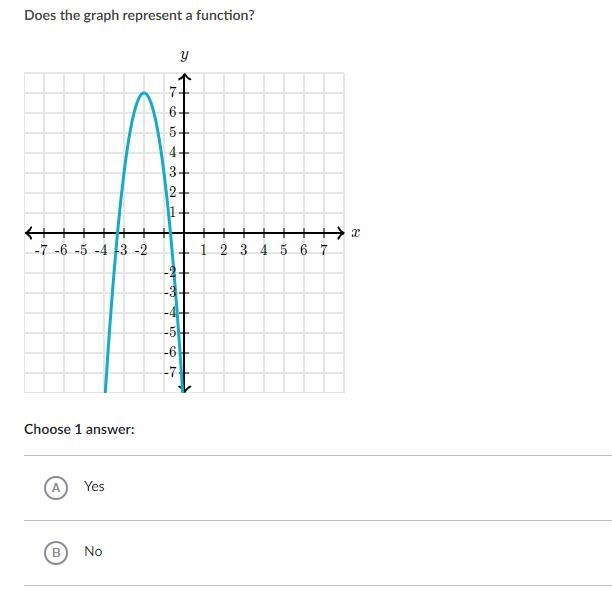 Does the graph represent a function?-example-1