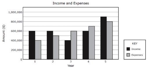 The bar graph shows a company’s income and expenses over the last 5 years. Which statement-example-1