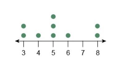 What is the median of the data set represented by the dot plot? Enter the answer in-example-1