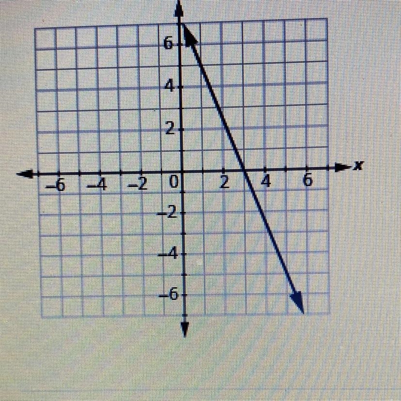 Find the slope of the line from the graph Someone please help and explain!!-example-1