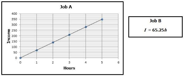 The relationship between income (I), in dollars, and the time (h), in hours, for 2 different-example-1