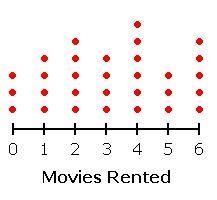 The dot plot below shows the number of movies rented last month by students in Ms-example-1