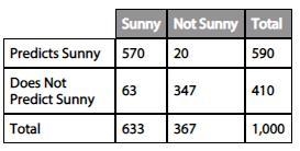 The table below shows the number of days that a meteorologist predicted it would be-example-1