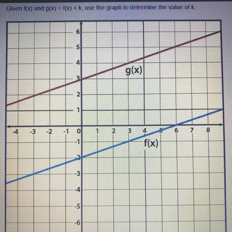 Given f(x) and g(x) = f(x) + K, use the graph to determine the value of k. 6 5 4 g-example-1