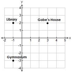 The diagram shows the locations of Gabe’s house, a library, and a gymnasium. Each-example-1