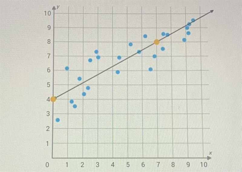 HELP HELP HELP HELP What is the equation of the trend line in the scatter plot ?-example-1