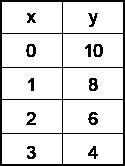 Write a linear equation representing the information shown in the table. A) y = 2x-example-1