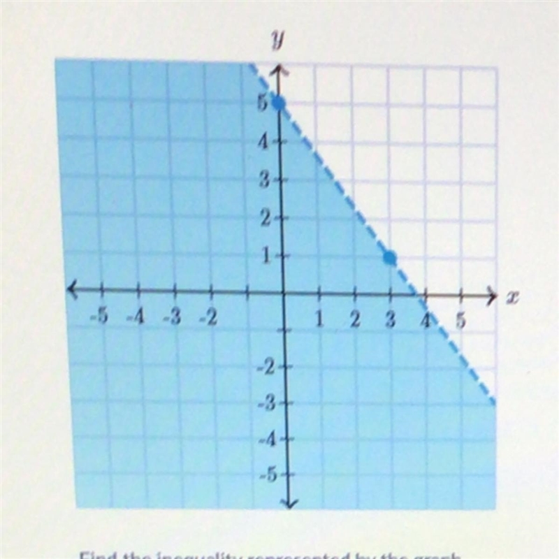 Find the inequality represented by the graph. (Pls help)-example-1