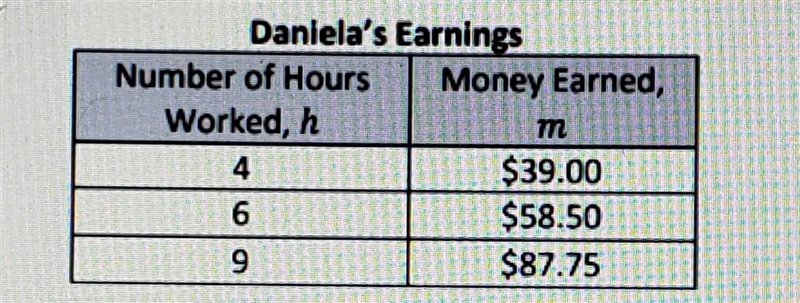 Daniella worked at her parents restaurant making tortillas. The table shows the linear-example-1