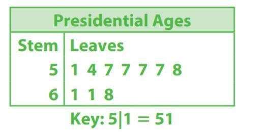 Which is the most common age-example-1