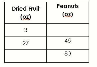 Ms. Carey is planning to host a neighborhood picnic. To make sure she had enough ingredients-example-1