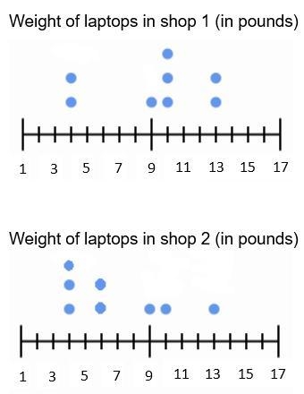 There are 2 different shops selling laptops. The dot plots below shows the distribution-example-1