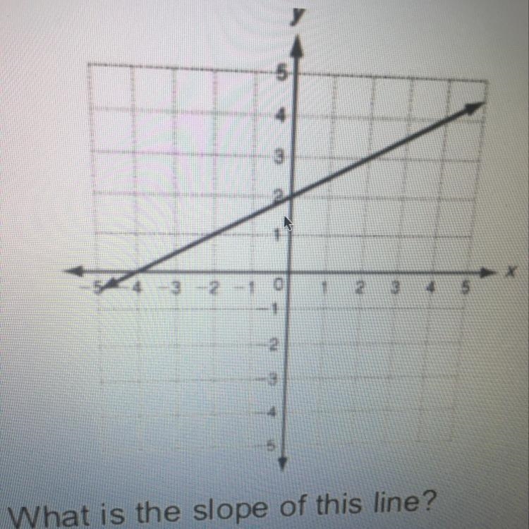 What is the slope of this line?-example-1