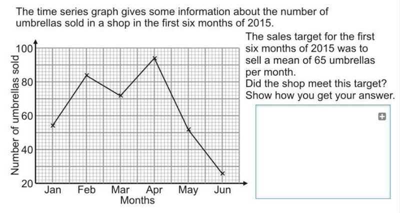 The Time series graph gives some information about the number of umbrellas sold in-example-1