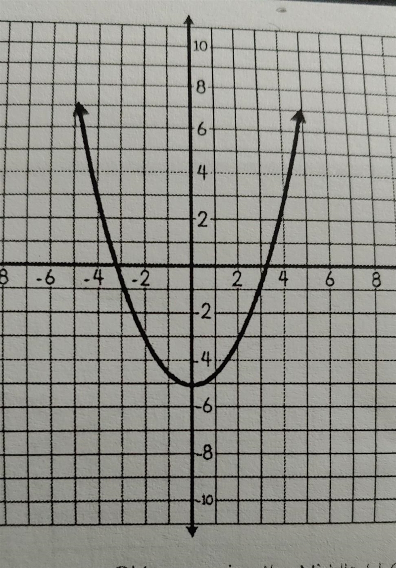 The graph shows the quadratic function f. Find f (-4)​-example-1