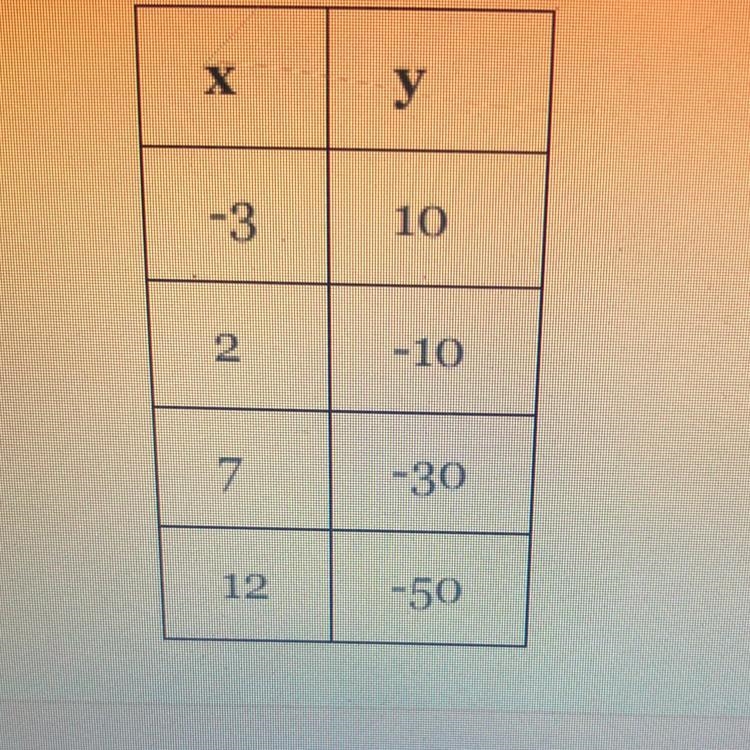 Find the equation of the linear function represented by the table below in slope- intercept-example-1