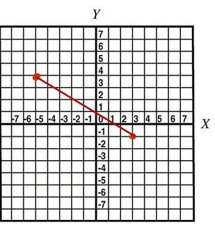 In the coordinate plane, what is the length of the line segment that connects points-example-1