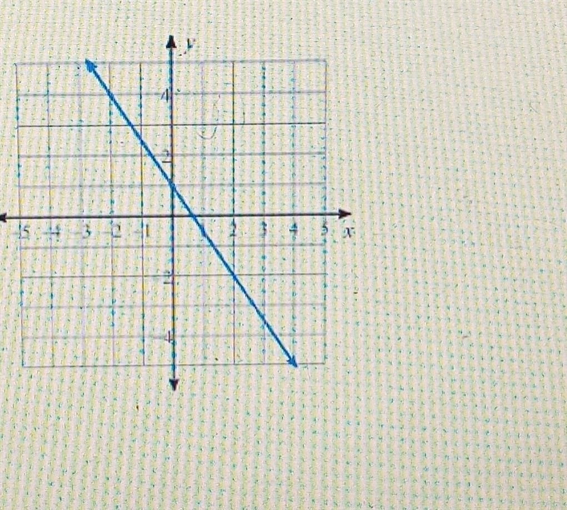 Write the slope - intercept form of the equation of each line​-example-1