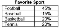 Remy recorded the favorite sport of students at his school. He surveyed 500 students-example-1