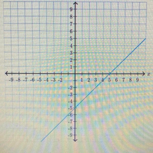 Find the equation of the line in the picture (if you go full screen on the image it-example-1