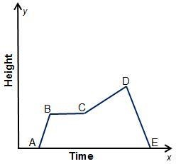 What is modeled by the graph segment between B and C? A graph with time on the x-axis-example-1